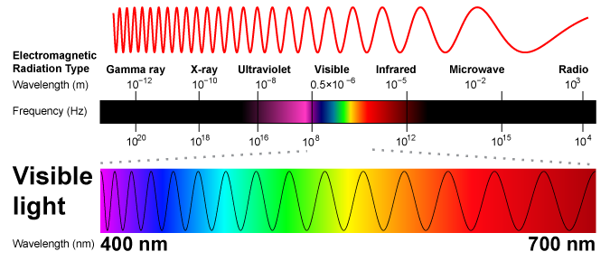 solar radiation wavelength